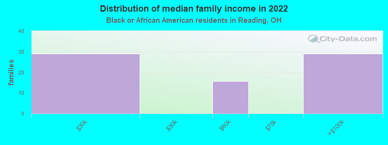 Distribution of median family income in 2022