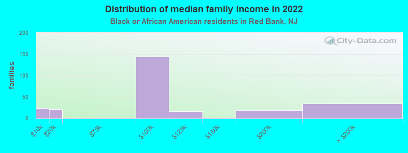 Distribution of median family income in 2022