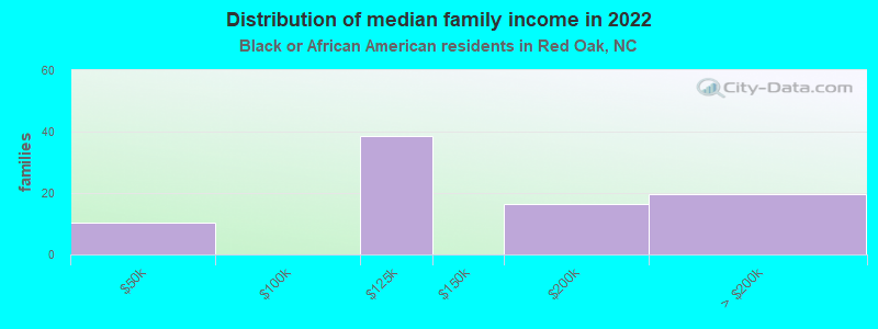 Distribution of median family income in 2022