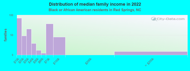 Distribution of median family income in 2022