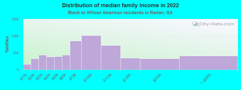 Distribution of median family income in 2022