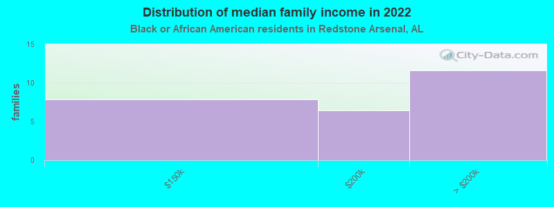 Distribution of median family income in 2022