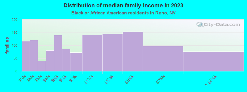 Reno Nevada NV Income Map Earnings Map And Wages Data