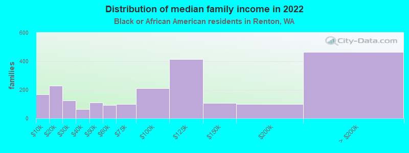 Distribution of median family income in 2022