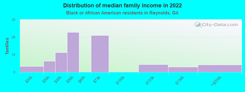 Distribution of median family income in 2022