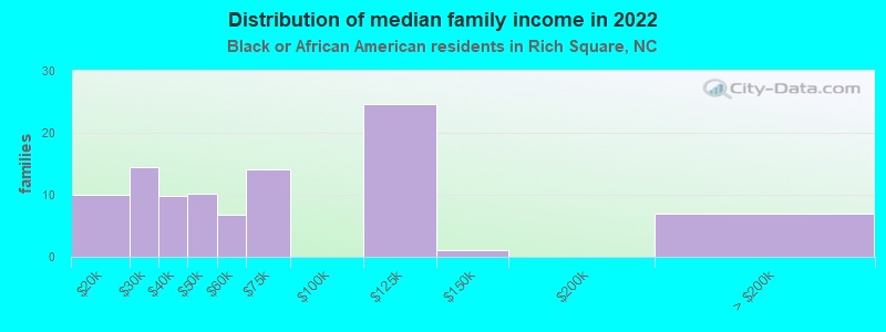 Distribution of median family income in 2022