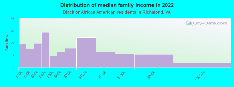 Distribution of median family income in 2022