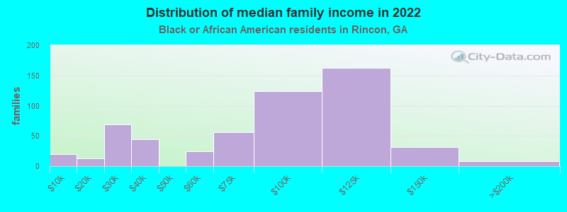 Distribution of median family income in 2022