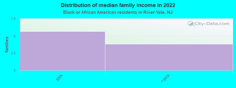 Distribution of median family income in 2022