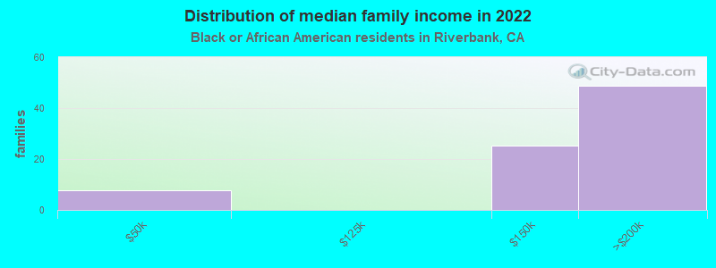 Distribution of median family income in 2022