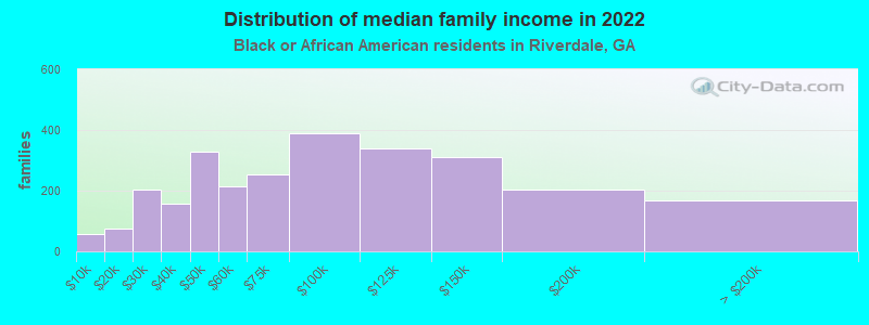 Distribution of median family income in 2022