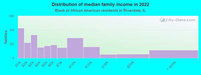 Distribution of median family income in 2022