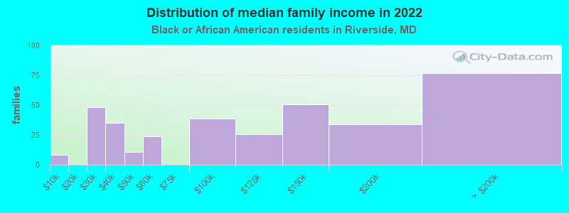 Distribution of median family income in 2022