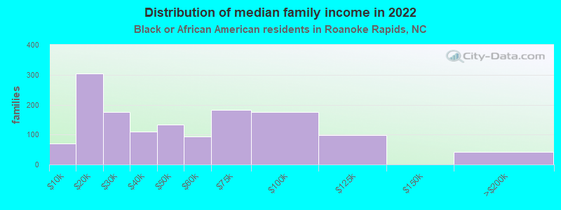 Distribution of median family income in 2022