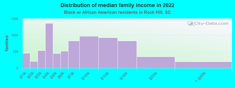 Distribution of median family income in 2022