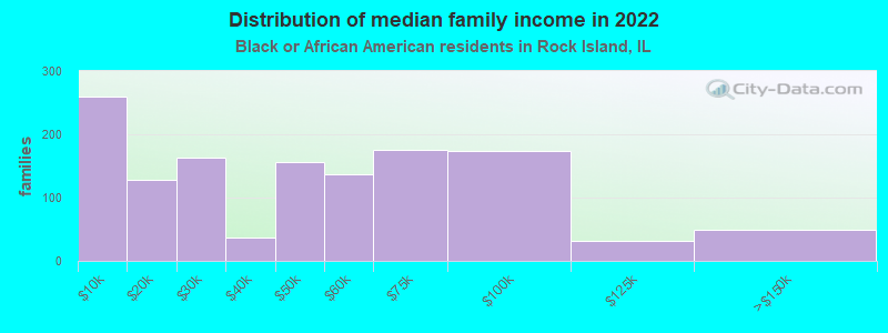 Distribution of median family income in 2022