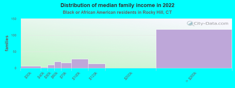 Distribution of median family income in 2022