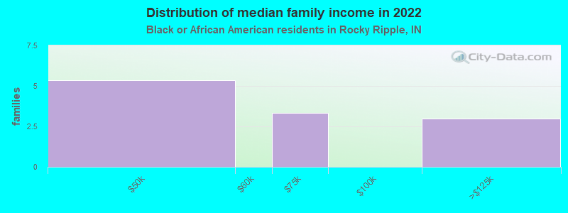 Distribution of median family income in 2022