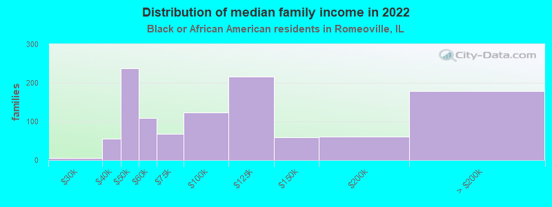 Distribution of median family income in 2022