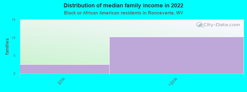 Distribution of median family income in 2022