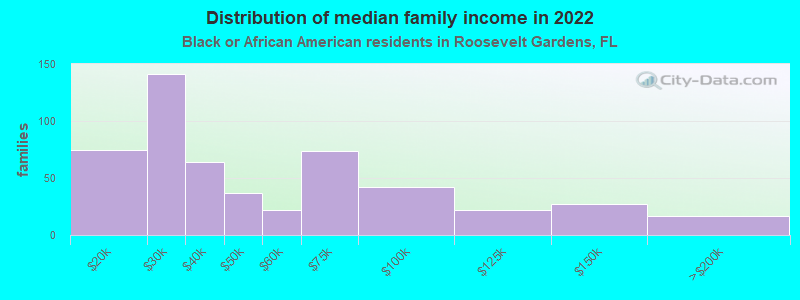 Distribution of median family income in 2022