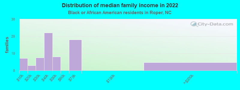 Distribution of median family income in 2022