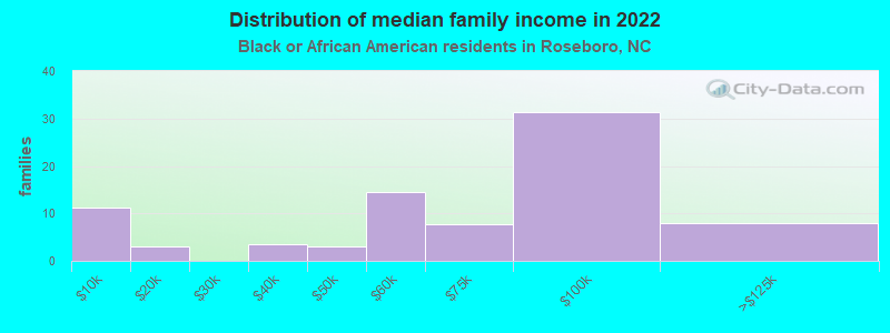 Distribution of median family income in 2022