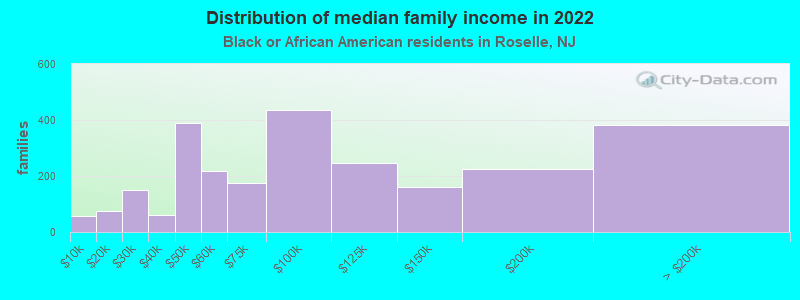 Distribution of median family income in 2022