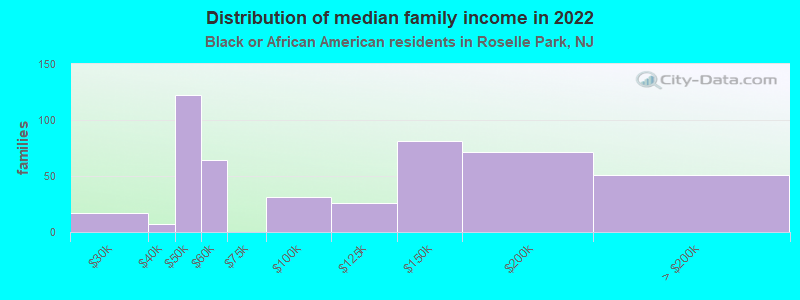 Distribution of median family income in 2022