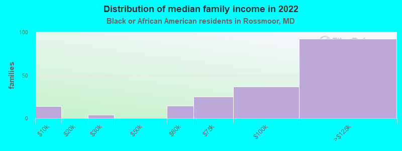 Distribution of median family income in 2022