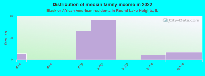 Distribution of median family income in 2022