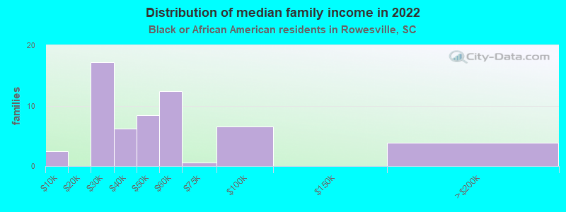 Distribution of median family income in 2022