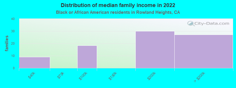 Distribution of median family income in 2022