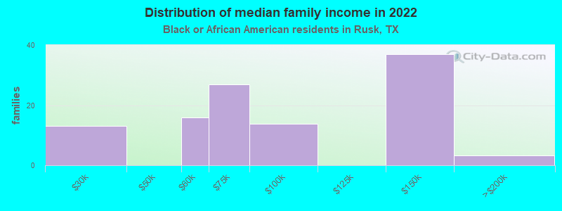 Distribution of median family income in 2022