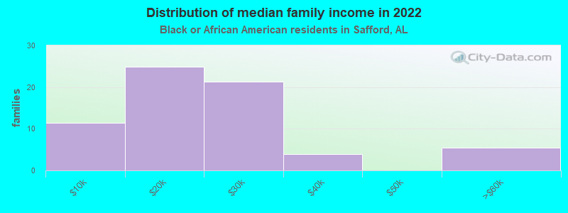 Distribution of median family income in 2022