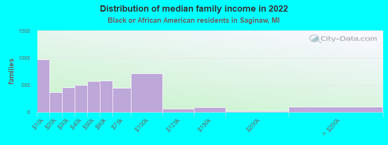 Distribution of median family income in 2022