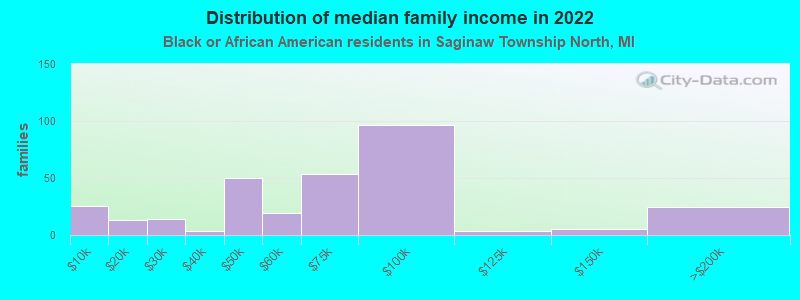 Distribution of median family income in 2022