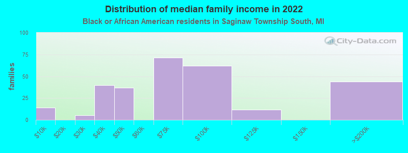 Distribution of median family income in 2022