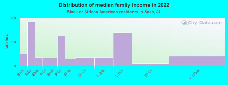 Distribution of median family income in 2022