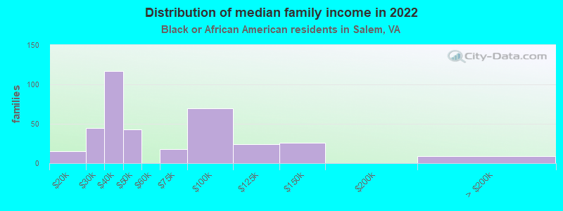 Distribution of median family income in 2022