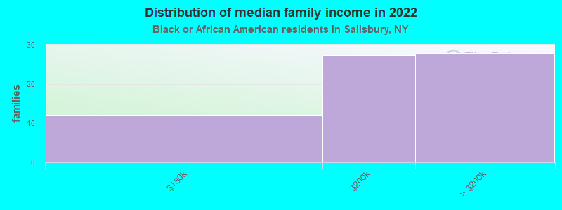 Distribution of median family income in 2022