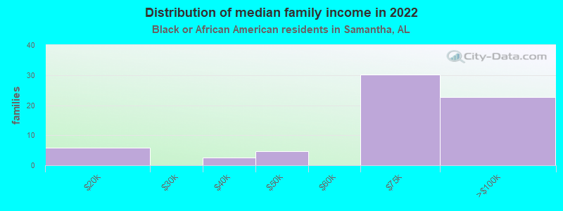 Distribution of median family income in 2022