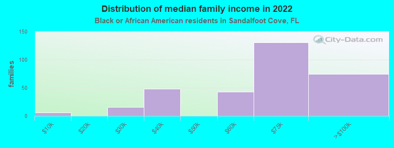 Distribution of median family income in 2022