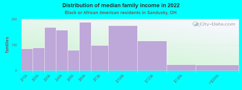 Distribution of median family income in 2022