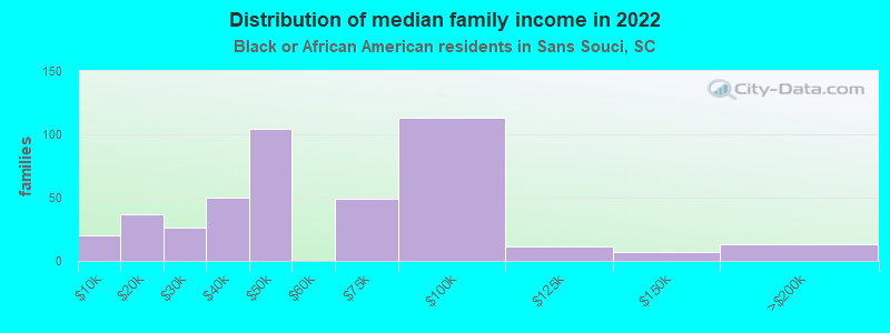 Distribution of median family income in 2022