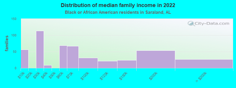 Distribution of median family income in 2022