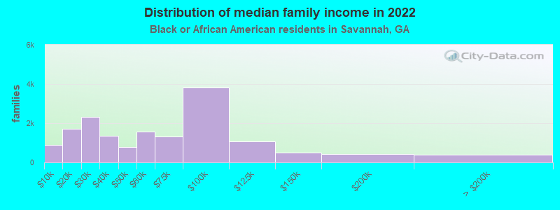 Distribution of median family income in 2022