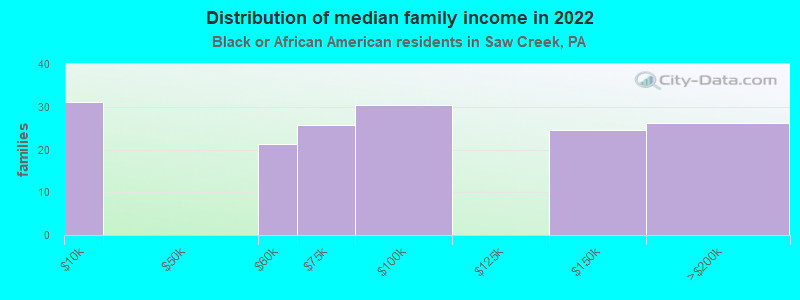 Distribution of median family income in 2022