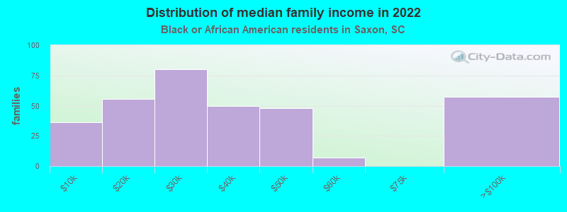 Distribution of median family income in 2022