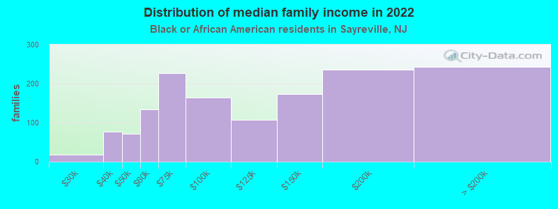 Distribution of median family income in 2022